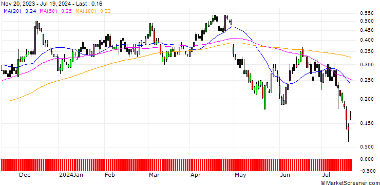 Chart UBS/PUT/PFIZER INC/30.5/0.1/20.09.24