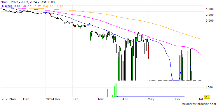 Chart UBS/PUT/NVIDIA/40/1/20.09.24