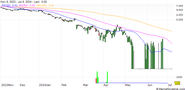 Chart UBS/PUT/NVIDIA/44/1/20.09.24