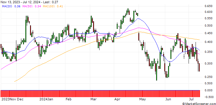 Chart UBS/PUT/PFIZER INC/31.5/0.1/20.09.24