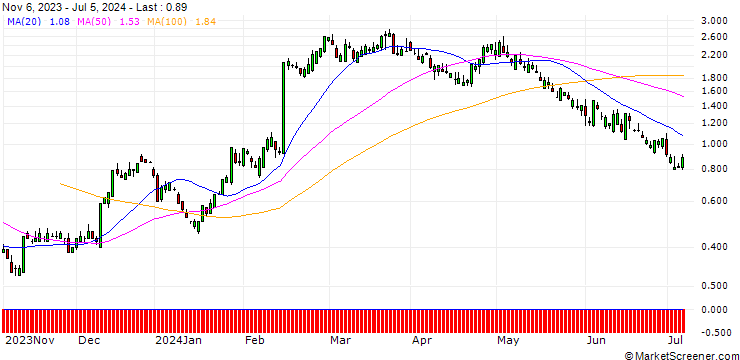 Chart SG/CALL/SHAKE SHACK A/95/0.1/20.12.24