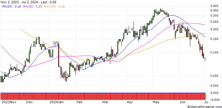 Chart SG/CALL/DELTA AIR LINES/55/0.1/20.09.24