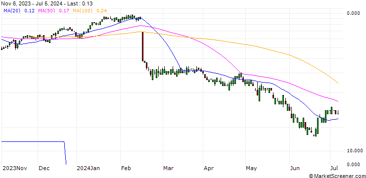 Chart SG/CALL/DROPBOX A/25/0.1/20.12.24