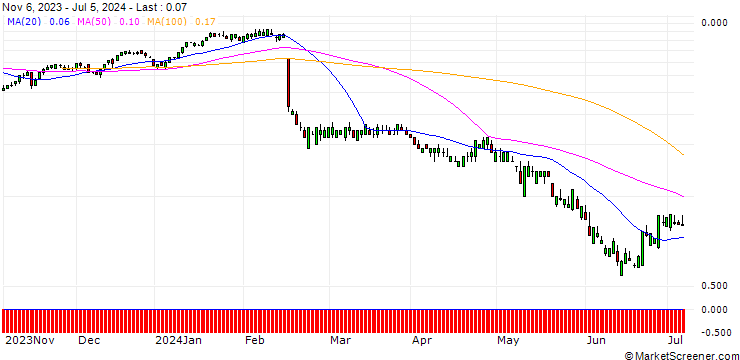 Chart SG/CALL/DROPBOX A/25/0.1/20.09.24