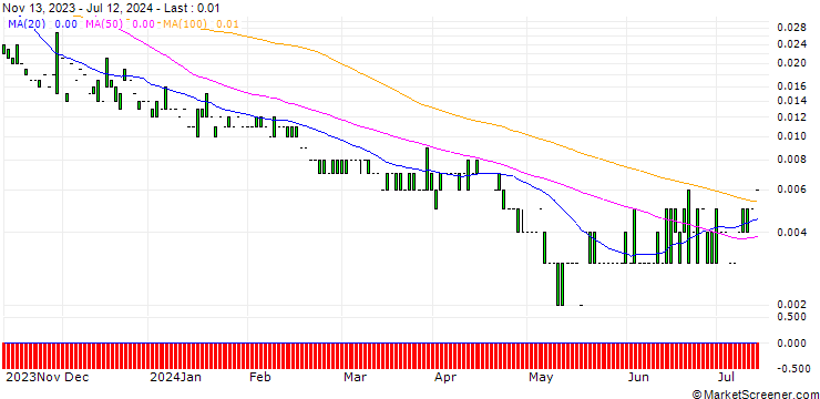 Chart PUT/COCA-COLA/35/0.1/17.01.25