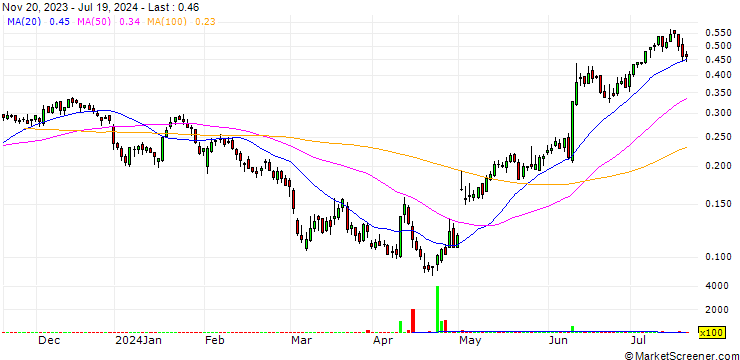 Chart BANK VONTOBEL/CALL/APPLE/180/0.01/20.12.24