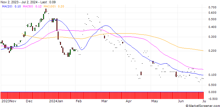 Chart JP MORGAN/CALL/RIOT PLATFORMS/30/0.1/17.01.25