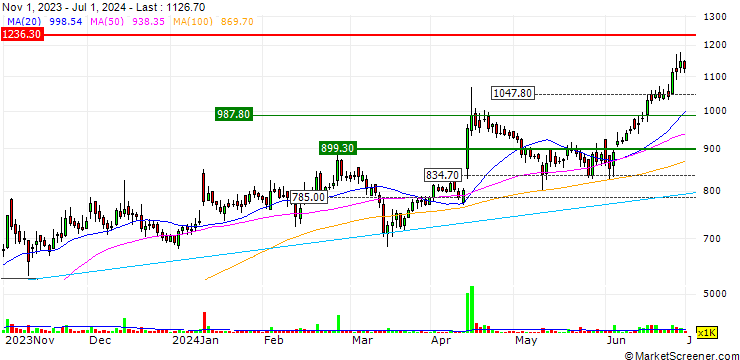 Chart Senco Gold Limited