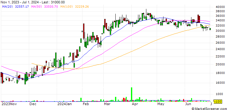 Chart Tipharco Pharmaceutical