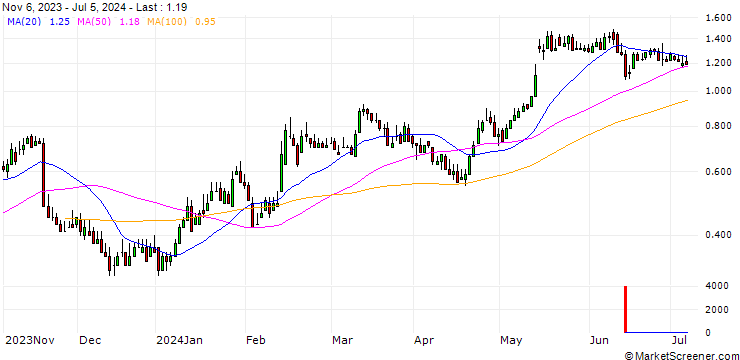 Chart DZ BANK/CALL/BILFINGER SE/40/0.1/20.06.25