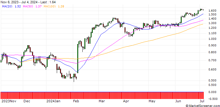 Chart DZ BANK/PUT/COMPUGROUP MEDICAL/40/0.1/20.06.25