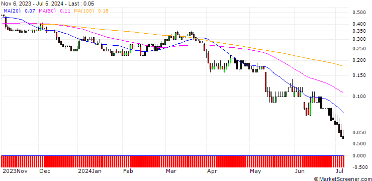 Chart DZ BANK/PUT/CANCOM/25/0.1/20.12.24