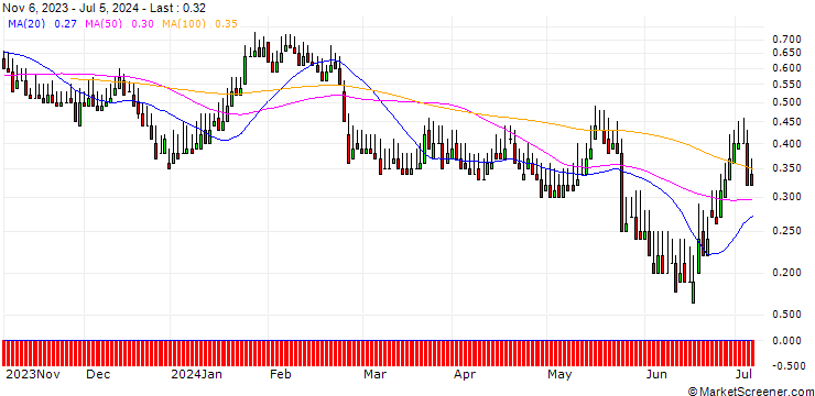 Chart DZ BANK/PUT/ADESSO/70/0.1/20.12.24