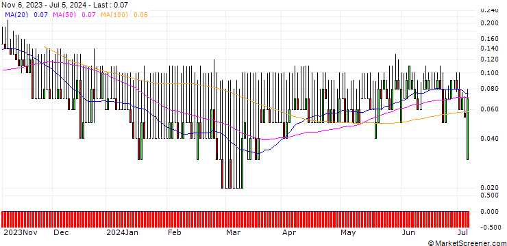 Chart DZ BANK/PUT/BRENNTAG/45/0.1/20.06.25
