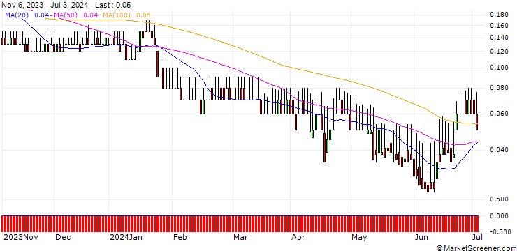 Chart DZ BANK/PUT/2G ENERGY/16/0.1/20.12.24