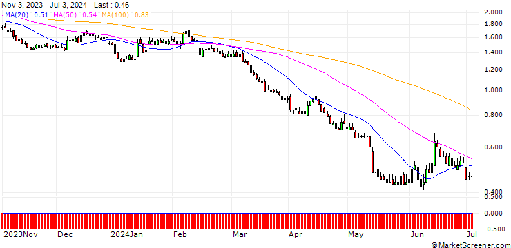 Chart DZ BANK/PUT/COMMERZBANK/10/1/20.06.25