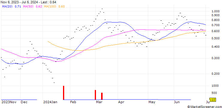 Chart BANK VONTOBEL/CALL/CIE FIN RICHEMONT/138.78/0.0504/20.12.24