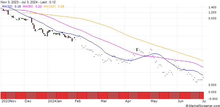 Chart JP MORGAN/PUT/INTERCONTINENTAL EXCHANGE/115/0.1/17.01.25