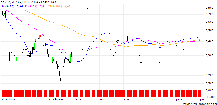 Chart JP MORGAN/CALL/THE TRADE DESK A/130/0.1/17.01.25