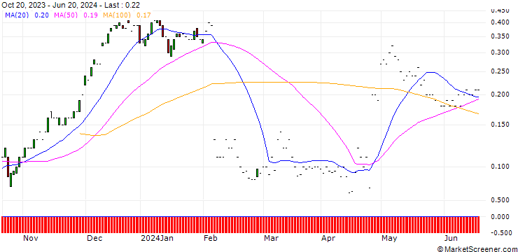Chart JP MORGAN/CALL/SNAP/18/0.1/17.01.25