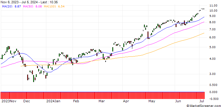 Chart BANK VONTOBEL/CALL/EUR/JPY/154/100/20.12.24