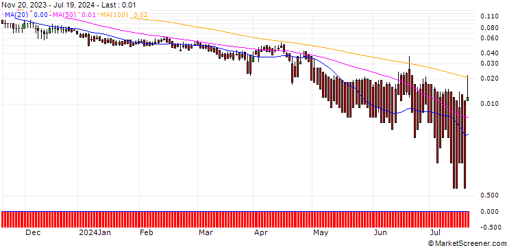 Chart DZ BANK/PUT/DANONE/45/0.1/20.12.24