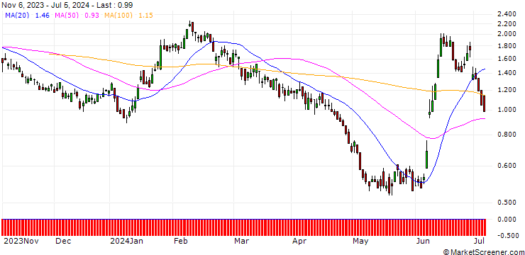 Chart DZ BANK/PUT/ENGIE S.A./15/1/20.12.24