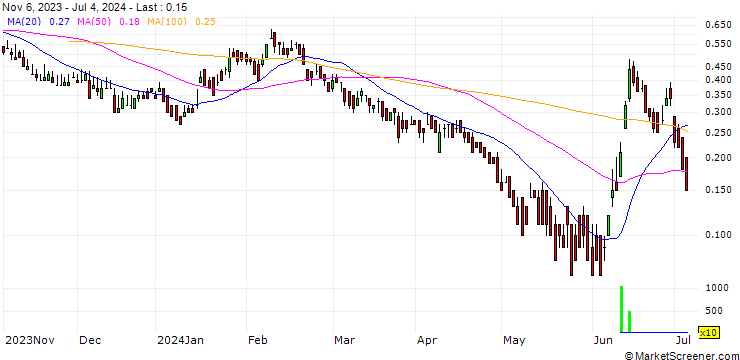 Chart DZ BANK/PUT/ENGIE S.A./12/1/20.12.24