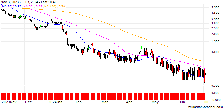 Chart DZ BANK/PUT/ASML HOLDING/550/0.1/20.12.24