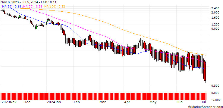 Chart DZ BANK/PUT/ASML HOLDING/450/0.1/20.12.24