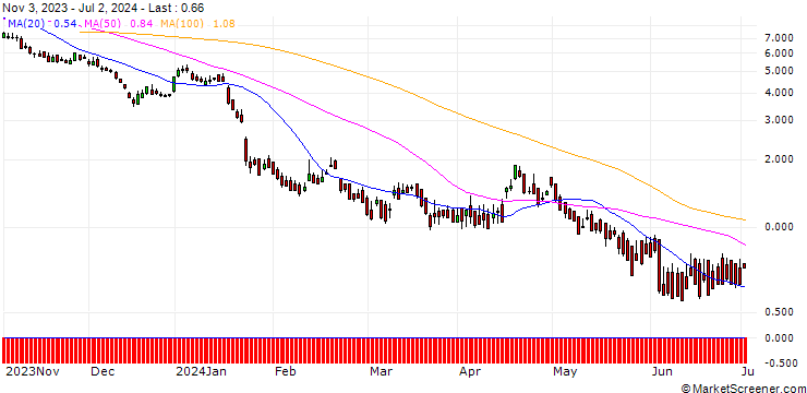 Chart DZ BANK/PUT/ASML HOLDING/600/0.1/20.12.24
