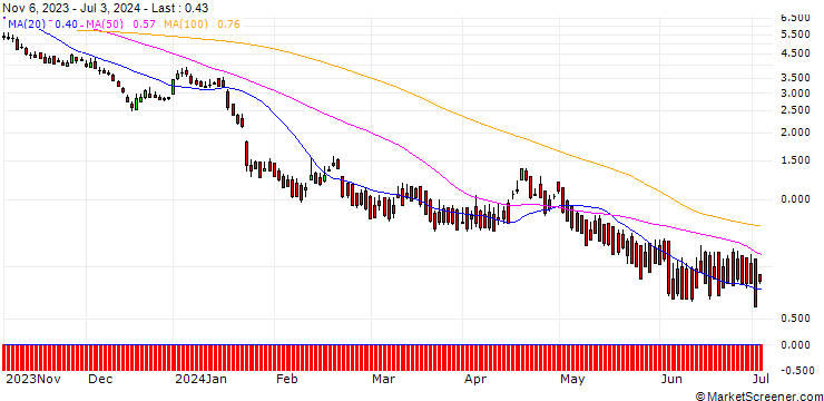 Chart DZ BANK/PUT/ASML HOLDING/560/0.1/20.12.24