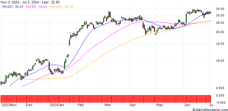 Chart DZ BANK/CALL/ASML HOLDING/660/0.1/20.12.24