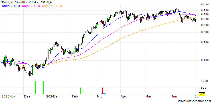 Chart BANK VONTOBEL/CALL/LEONARDO/18/0.1/19.12.24