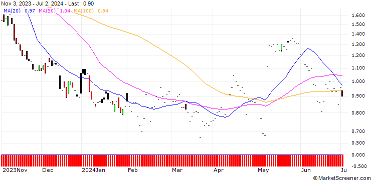 Chart JP MORGAN/PUT/SHOPIFY A/68/0.1/17.01.25