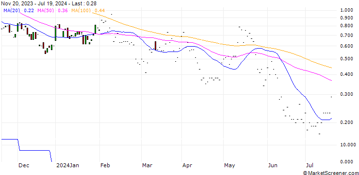 Chart JP MORGAN/CALL/HERSHEY/235/0.1/17.01.25