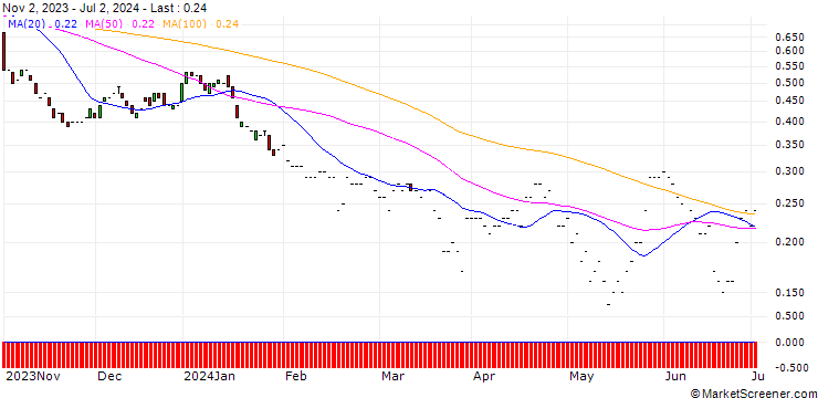 Chart JP MORGAN/PUT/DRAFTKINGS A/30/0.1/17.01.25