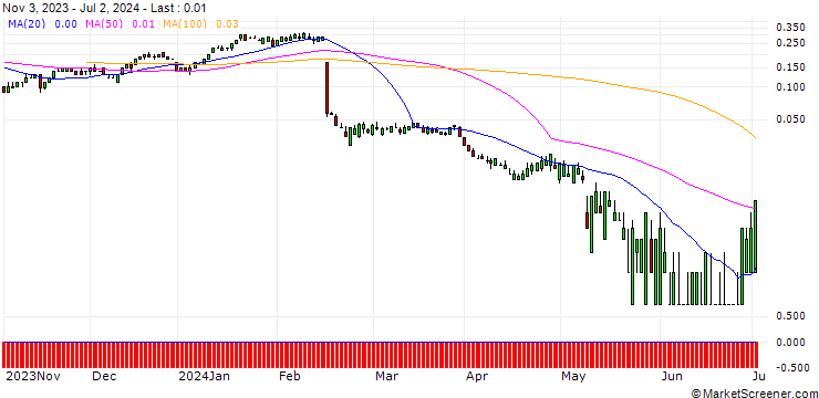 Chart SG/CALL/DROPBOX A/35/0.1/20.09.24
