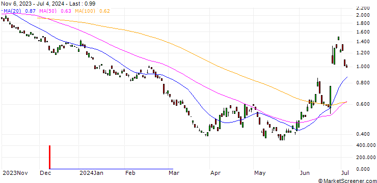 Chart BANK VONTOBEL/PUT/AIRBUS/139.135/0.1006/20.12.24