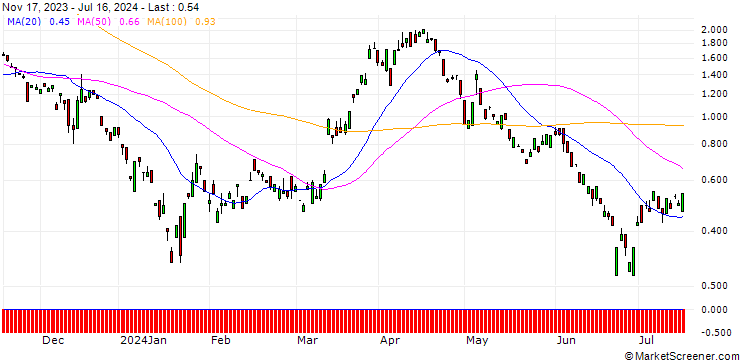 Chart BANK VONTOBEL/CALL/ZALANDO/36/1/20.12.24