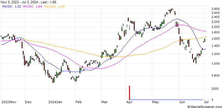 Chart BANK VONTOBEL/CALL/EUR/CHF/0.96/100/20.12.24