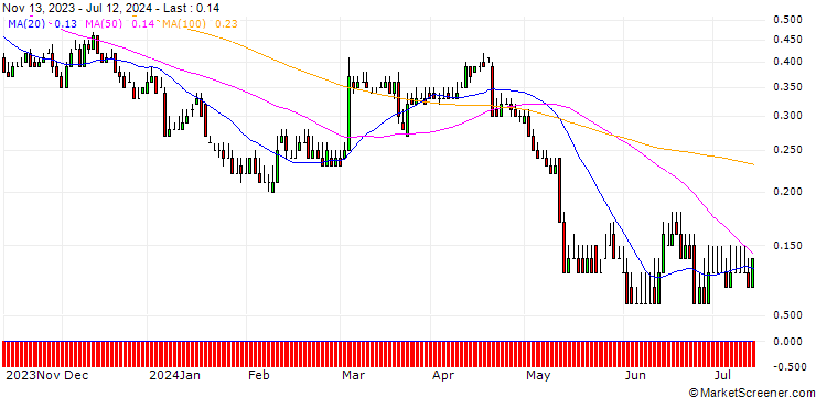 Chart DZ BANK/PUT/ECKERT & ZIEGLER STRAHLEN/30/0.1/20.06.25