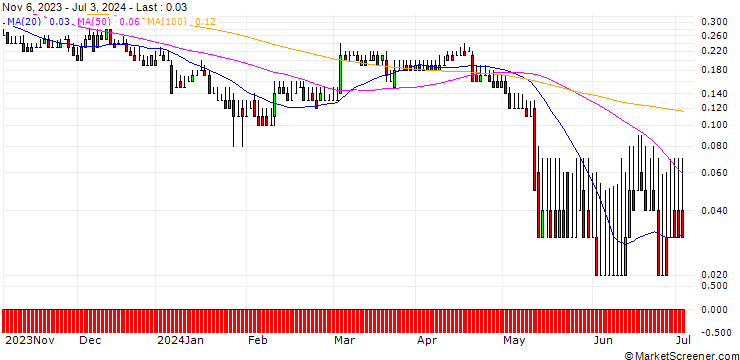 Chart DZ BANK/PUT/ECKERT & ZIEGLER STRAHLEN/25/0.1/20.06.25