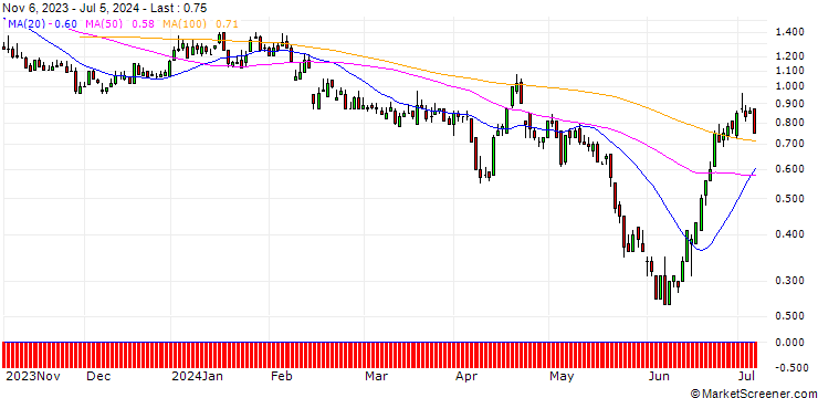 Chart DZ BANK/PUT/ELMOS SEMICONDUCTOR/70/0.1/20.12.24