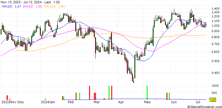 Chart DZ BANK/CALL/ECKERT & ZIEGLER STRAHLEN/40/0.1/20.06.25