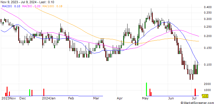 Chart DZ BANK/CALL/DÜRR/25/0.1/20.06.25