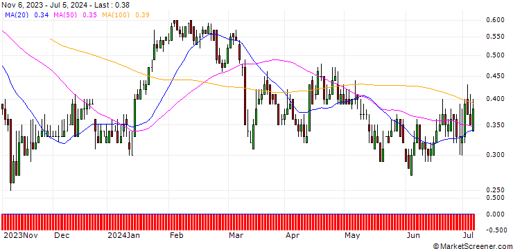 Chart DZ BANK/PUT/DRÄGERWERK & CO. VZ/45/0.1/20.06.25