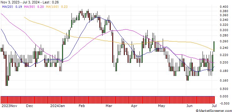 Chart DZ BANK/PUT/DRÄGERWERK & CO. VZ/40/0.1/20.06.25