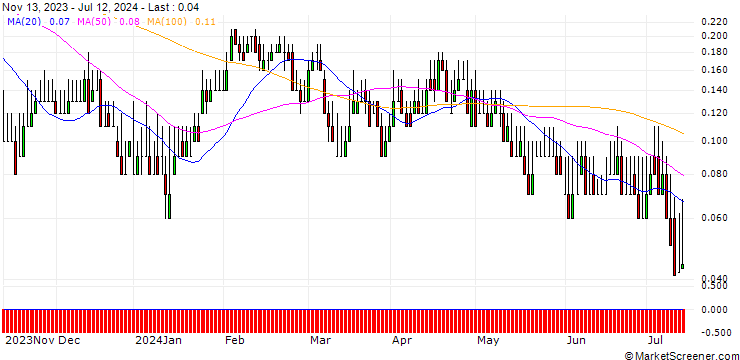 Chart DZ BANK/PUT/DRÄGERWERK & CO. VZ/40/0.1/20.12.24