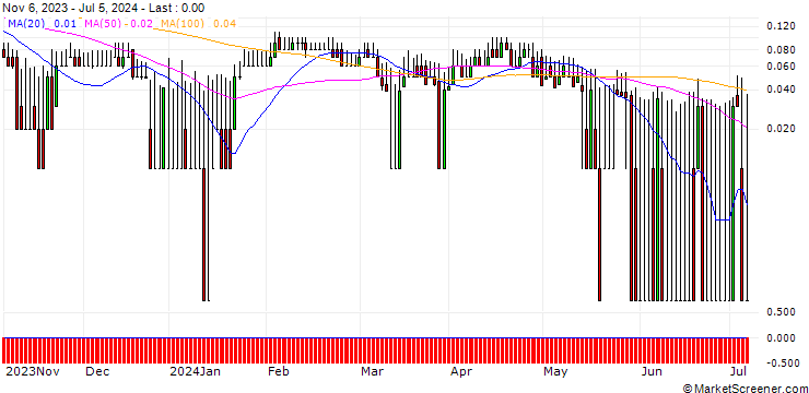 Chart DZ BANK/PUT/DRÄGERWERK & CO. VZ/35/0.1/20.12.24